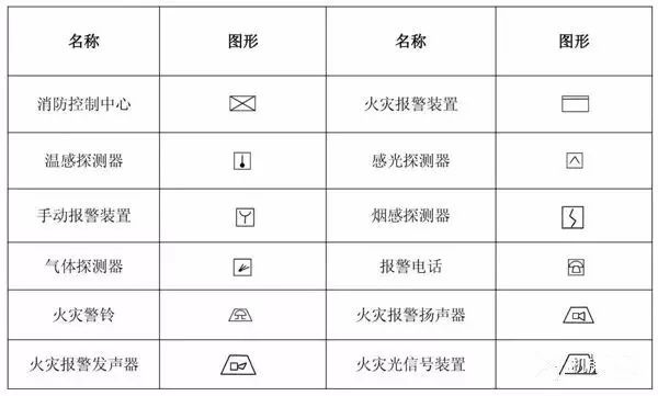 (3)消防工程自动报警设备符号