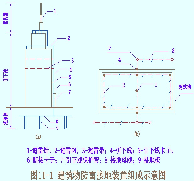 防雷及接地系统工程施工图预算编制